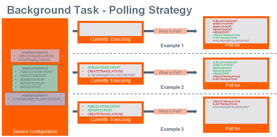 Polling strategy